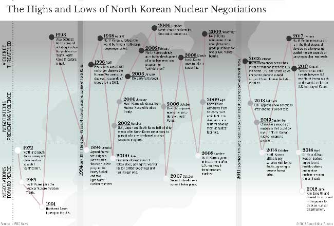 Gráfico con la evolución de las negociaciones entre Estados Unidos y Corea del Norte