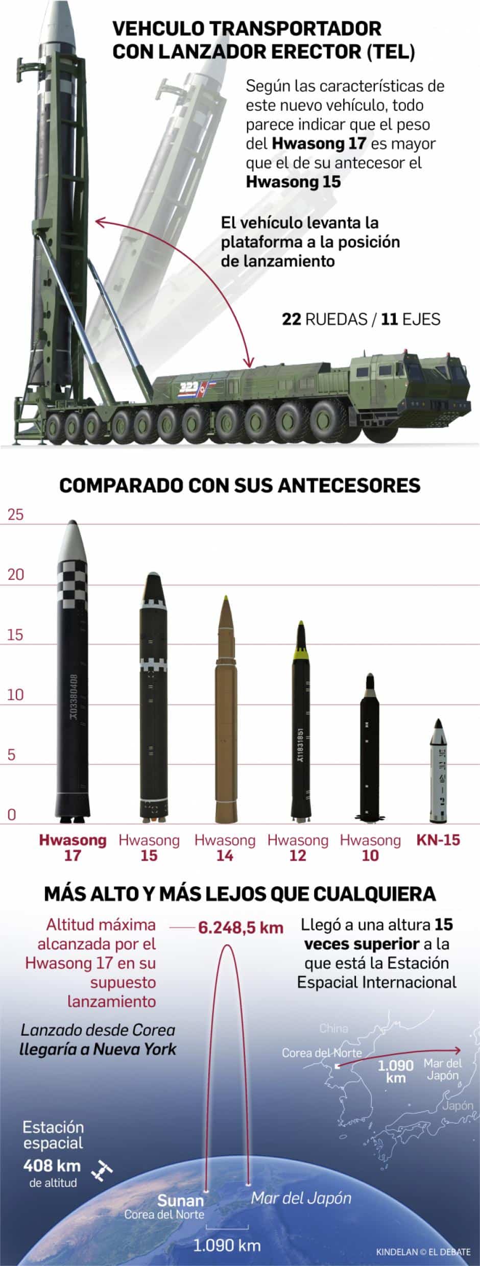 Gráfico del alcance y características de misiles norcoreanos.